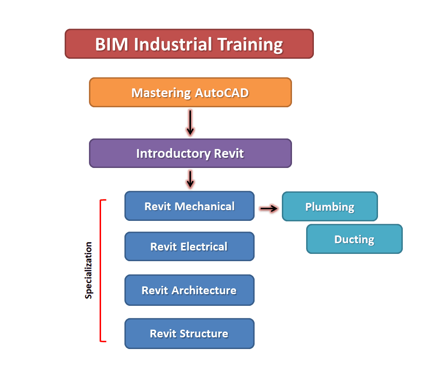 Training Module Roadmap